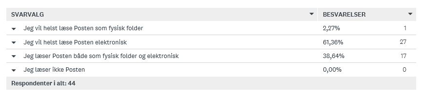 Resultatet af spørgeskemaundersøgelsen om Bredegaard Posten